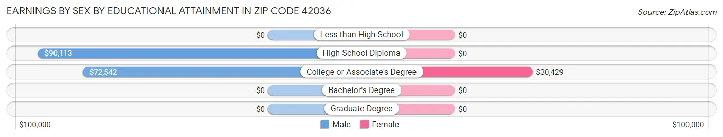 Earnings by Sex by Educational Attainment in Zip Code 42036