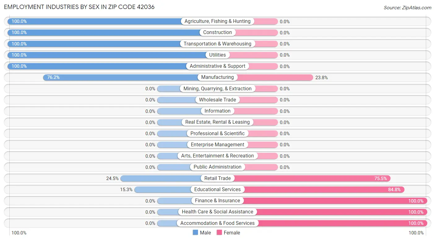 Employment Industries by Sex in Zip Code 42036