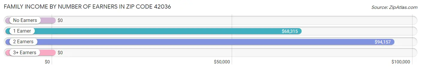 Family Income by Number of Earners in Zip Code 42036