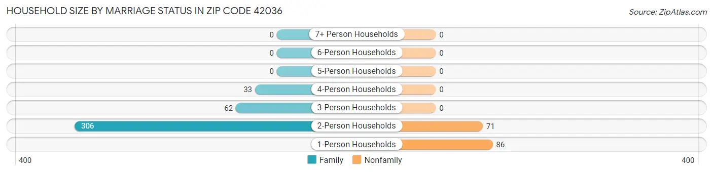 Household Size by Marriage Status in Zip Code 42036