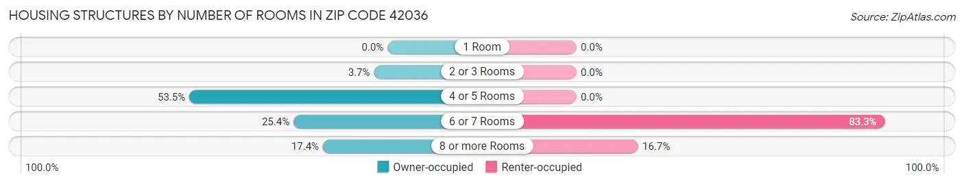 Housing Structures by Number of Rooms in Zip Code 42036