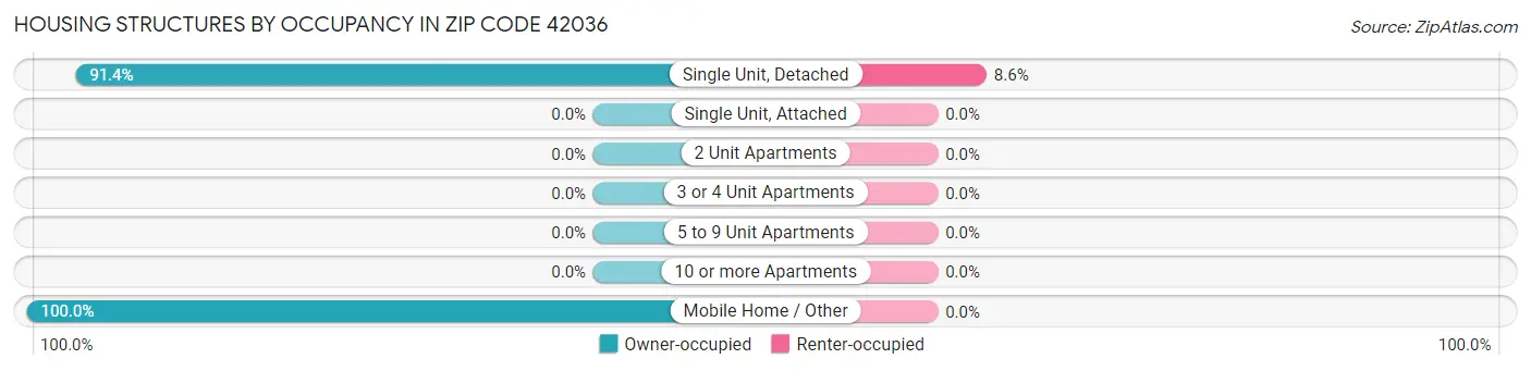 Housing Structures by Occupancy in Zip Code 42036