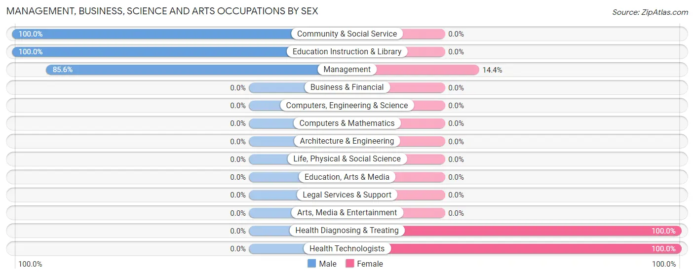 Management, Business, Science and Arts Occupations by Sex in Zip Code 42036