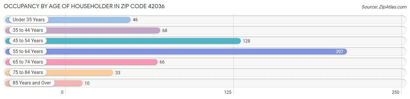 Occupancy by Age of Householder in Zip Code 42036