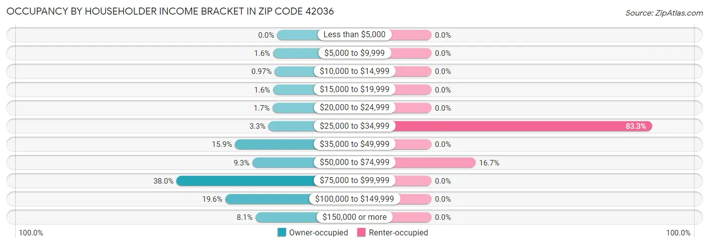 Occupancy by Householder Income Bracket in Zip Code 42036