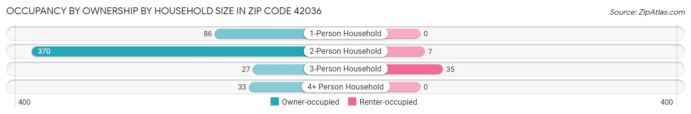 Occupancy by Ownership by Household Size in Zip Code 42036