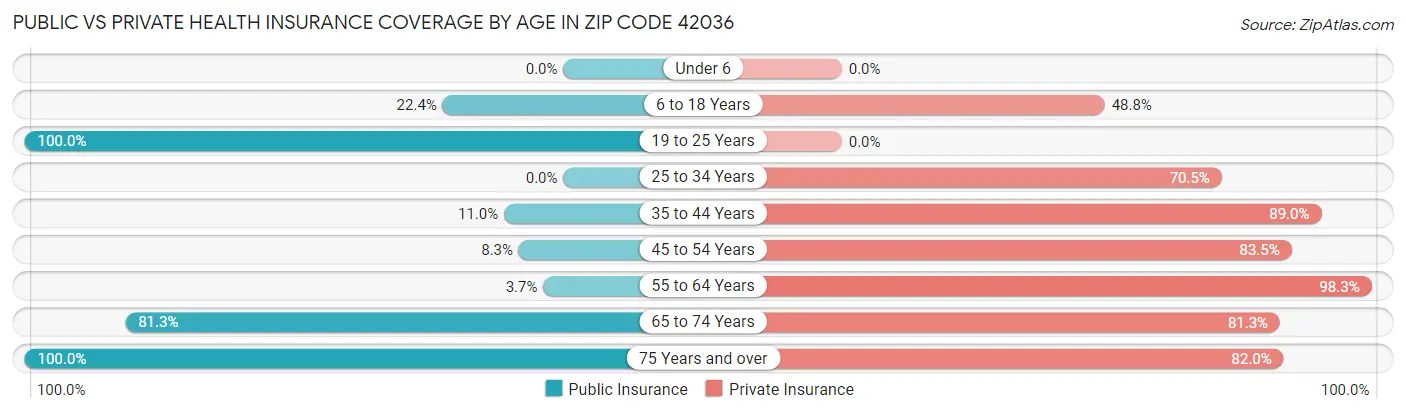 Public vs Private Health Insurance Coverage by Age in Zip Code 42036