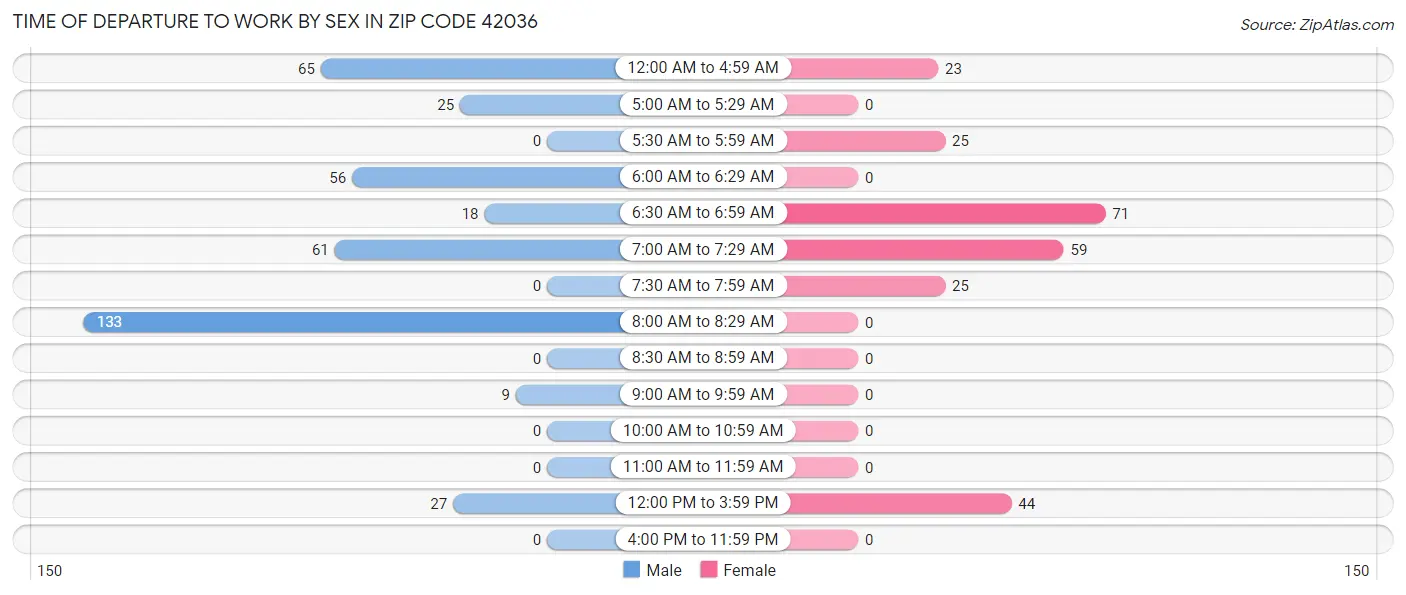 Time of Departure to Work by Sex in Zip Code 42036