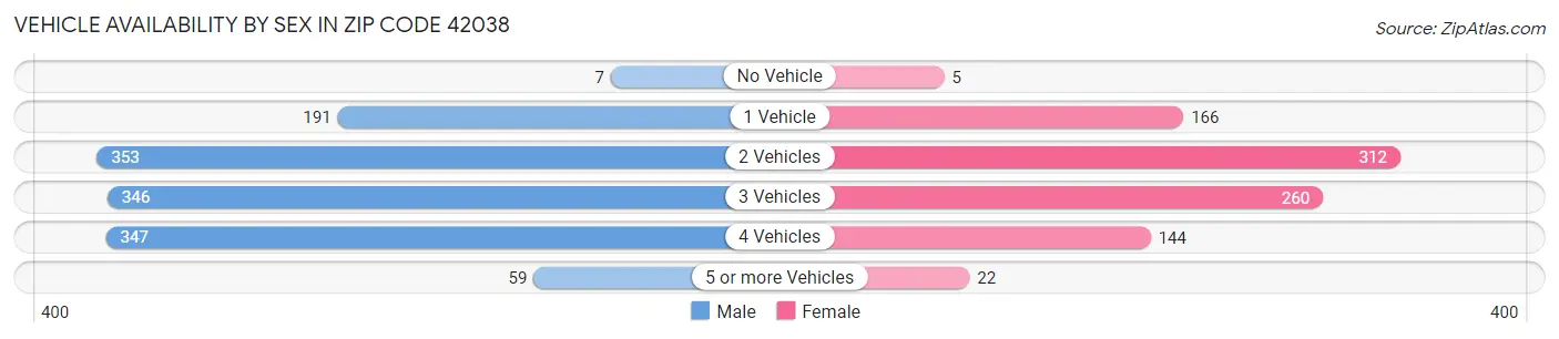 Vehicle Availability by Sex in Zip Code 42038