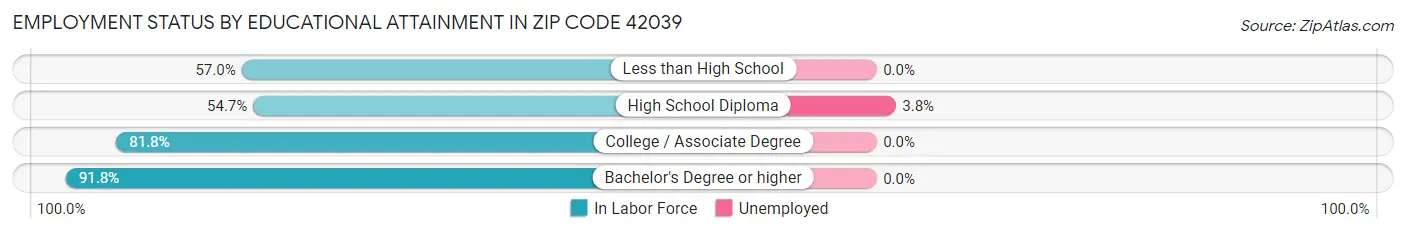 Employment Status by Educational Attainment in Zip Code 42039
