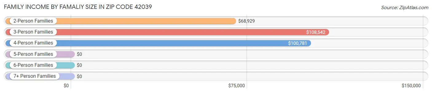 Family Income by Famaliy Size in Zip Code 42039