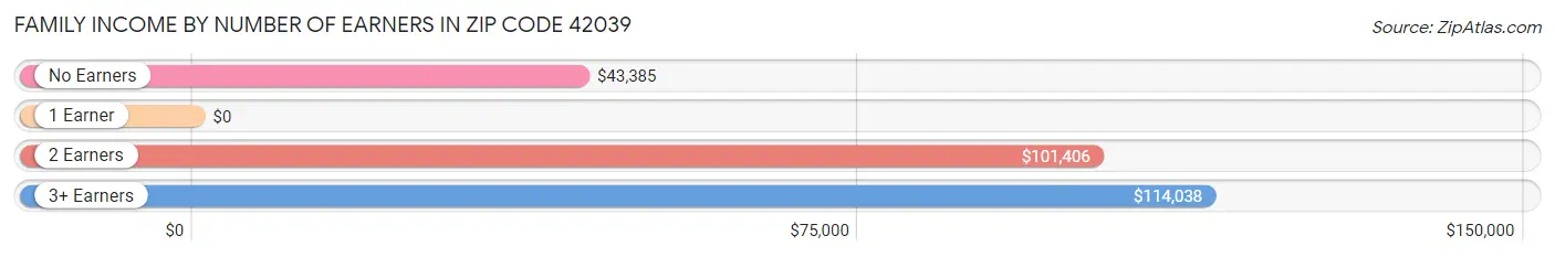 Family Income by Number of Earners in Zip Code 42039