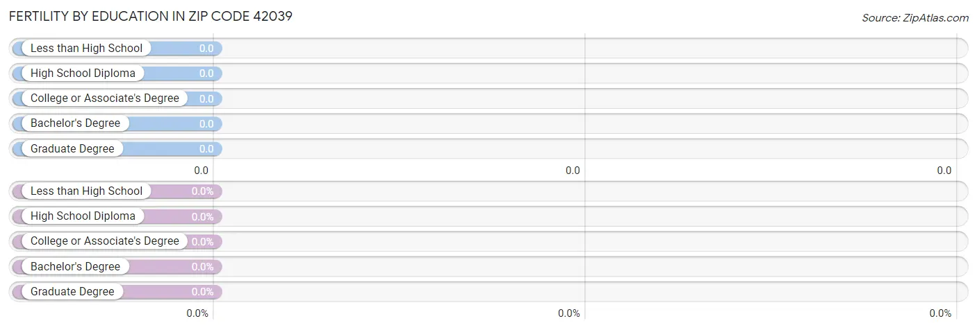 Female Fertility by Education Attainment in Zip Code 42039