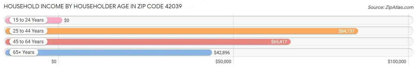 Household Income by Householder Age in Zip Code 42039