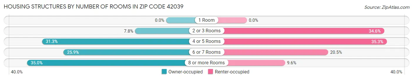 Housing Structures by Number of Rooms in Zip Code 42039