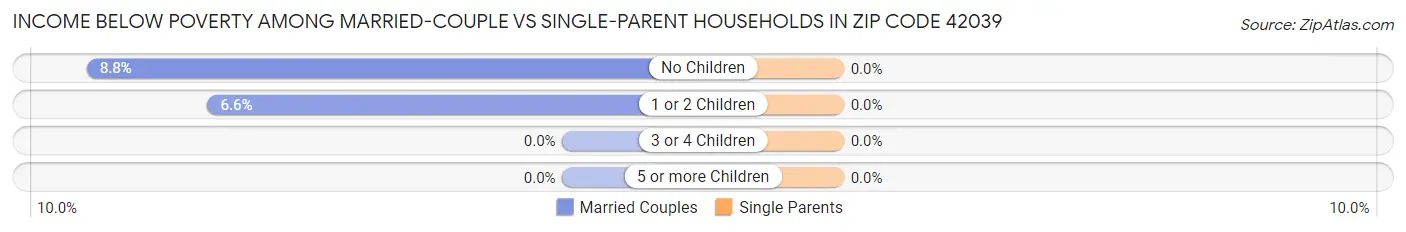 Income Below Poverty Among Married-Couple vs Single-Parent Households in Zip Code 42039