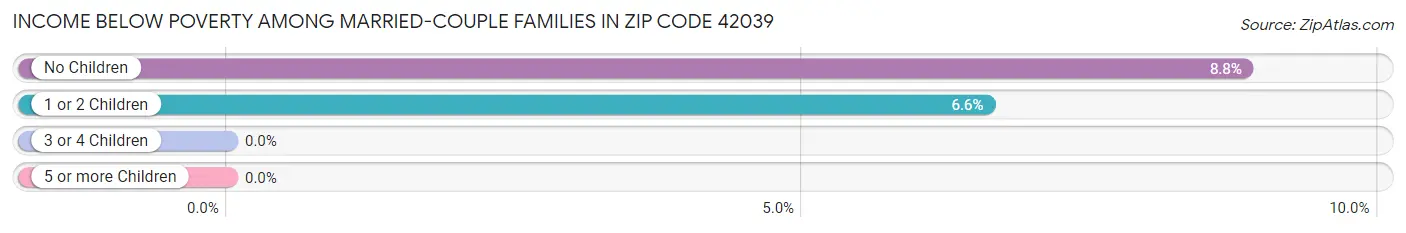 Income Below Poverty Among Married-Couple Families in Zip Code 42039