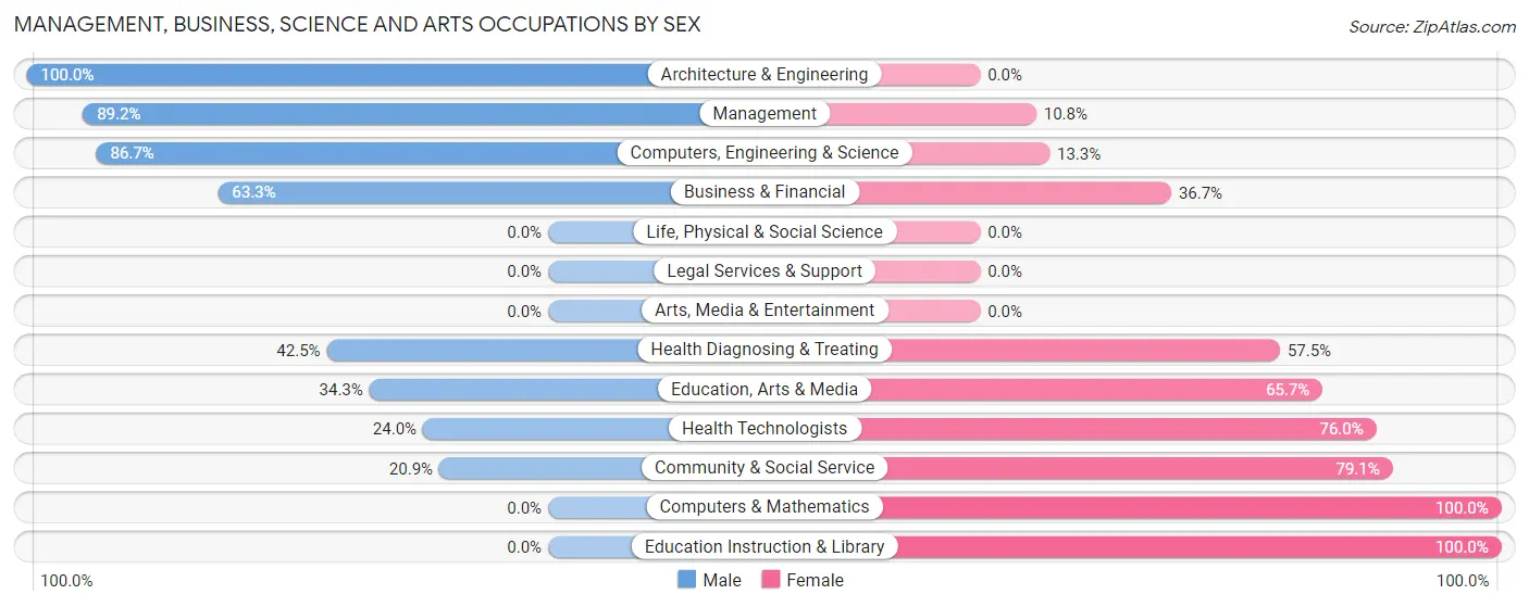 Management, Business, Science and Arts Occupations by Sex in Zip Code 42039