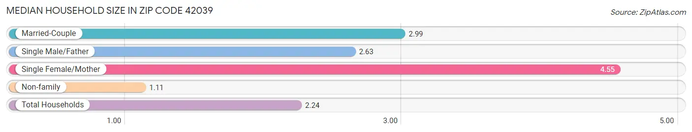 Median Household Size in Zip Code 42039