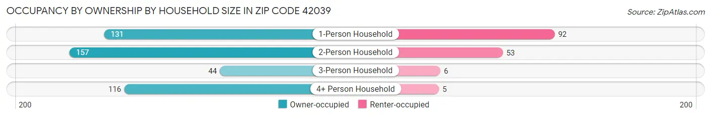 Occupancy by Ownership by Household Size in Zip Code 42039