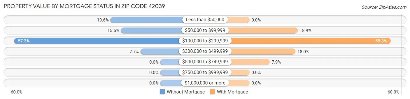 Property Value by Mortgage Status in Zip Code 42039