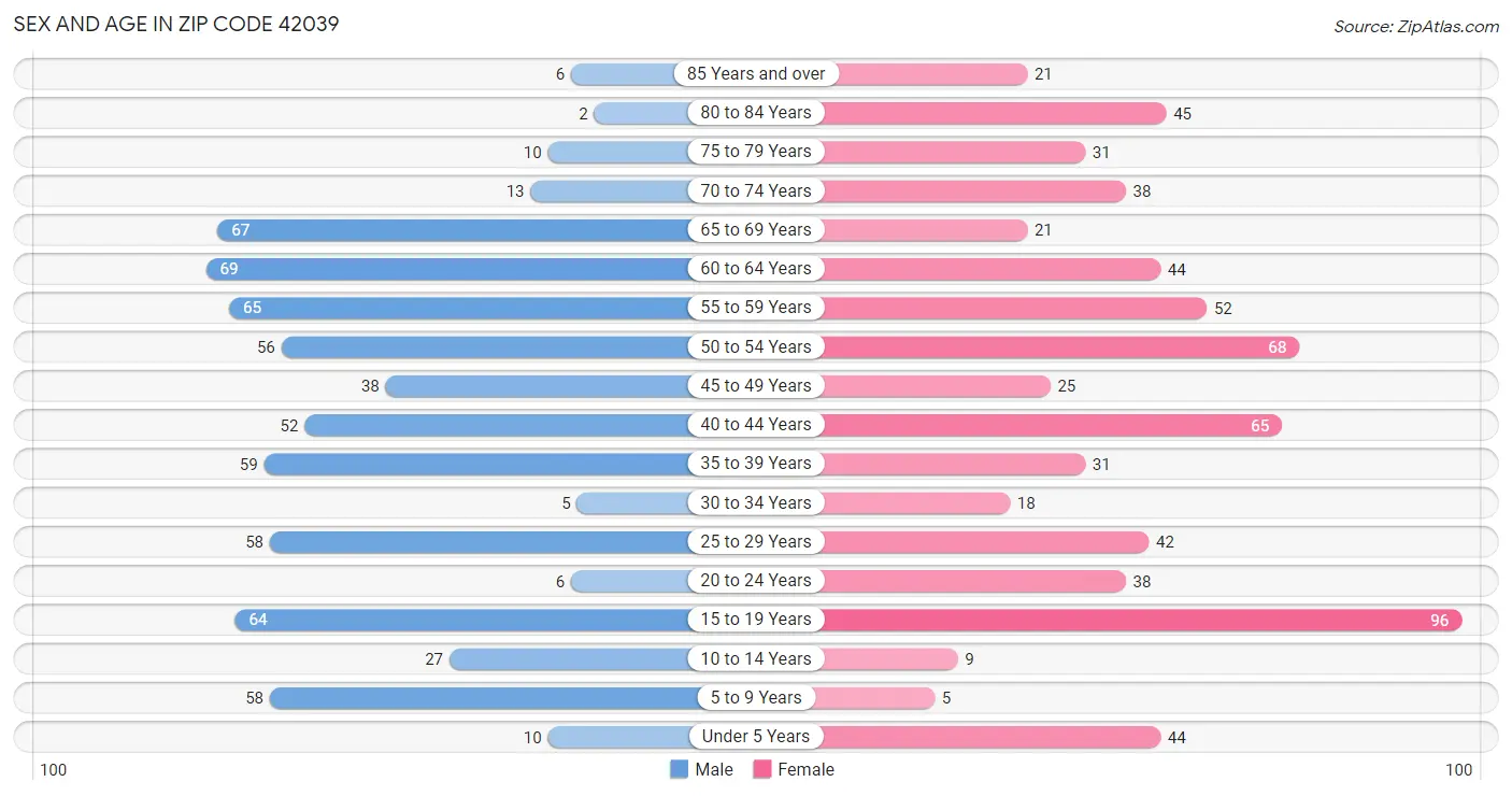 Sex and Age in Zip Code 42039