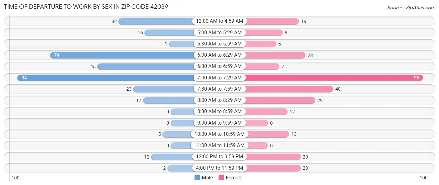 Time of Departure to Work by Sex in Zip Code 42039