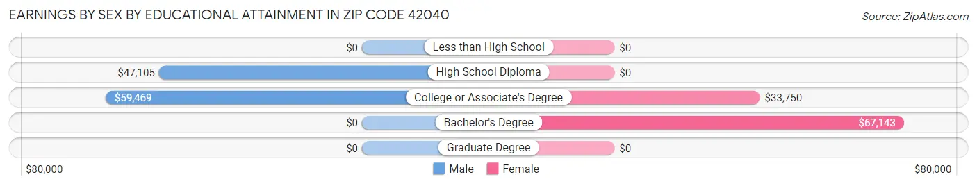Earnings by Sex by Educational Attainment in Zip Code 42040