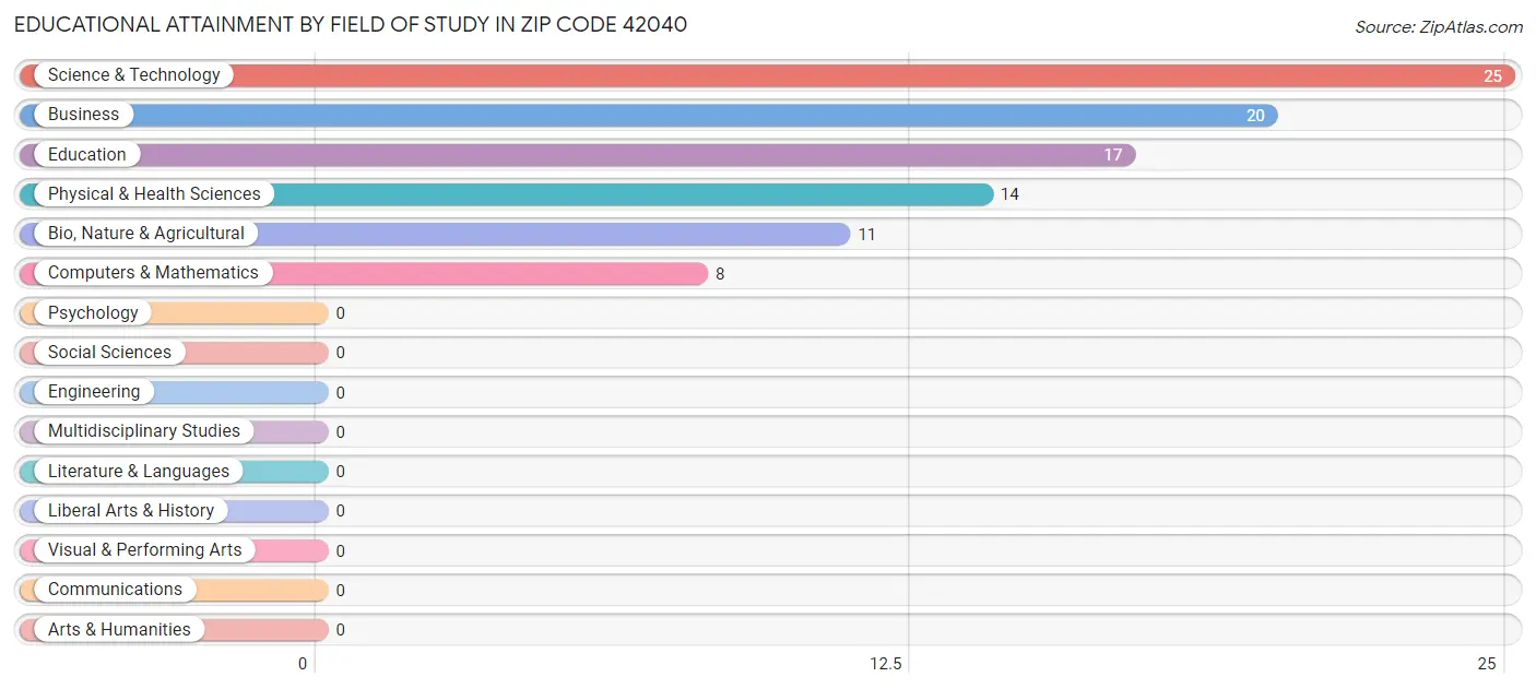 Educational Attainment by Field of Study in Zip Code 42040