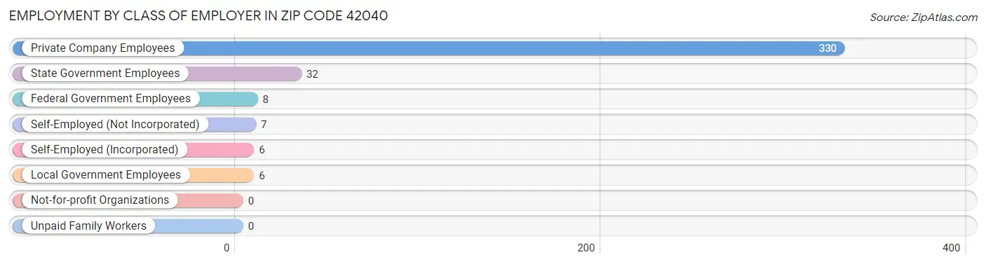 Employment by Class of Employer in Zip Code 42040