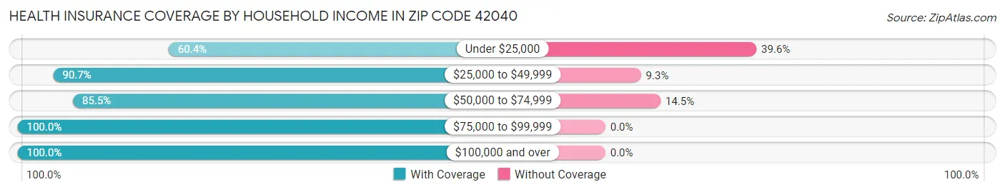 Health Insurance Coverage by Household Income in Zip Code 42040