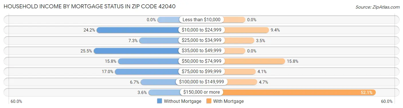 Household Income by Mortgage Status in Zip Code 42040
