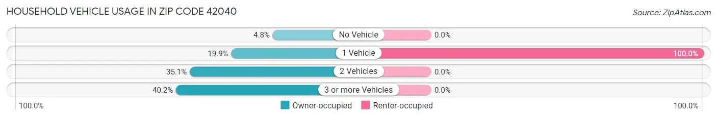 Household Vehicle Usage in Zip Code 42040