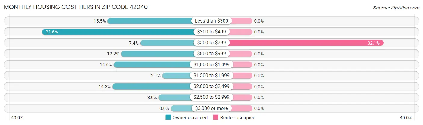 Monthly Housing Cost Tiers in Zip Code 42040