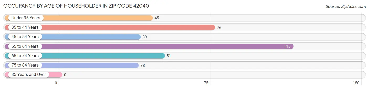 Occupancy by Age of Householder in Zip Code 42040