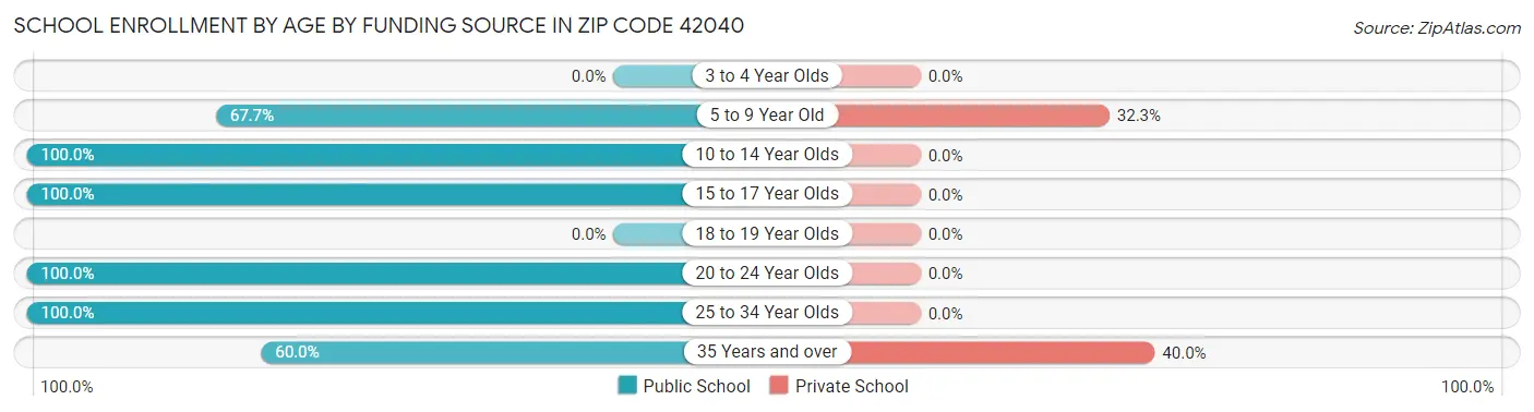 School Enrollment by Age by Funding Source in Zip Code 42040