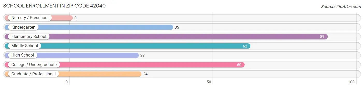 School Enrollment in Zip Code 42040