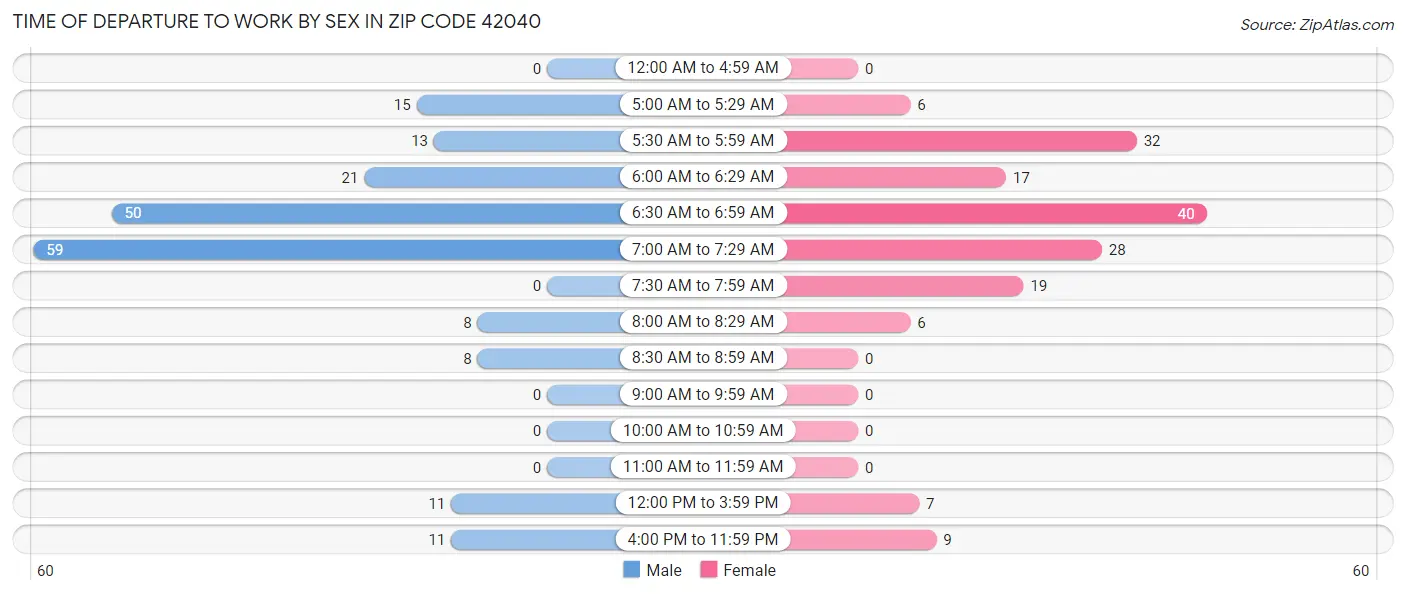 Time of Departure to Work by Sex in Zip Code 42040