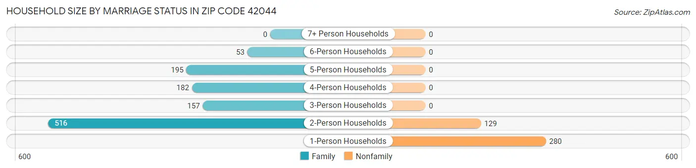 Household Size by Marriage Status in Zip Code 42044