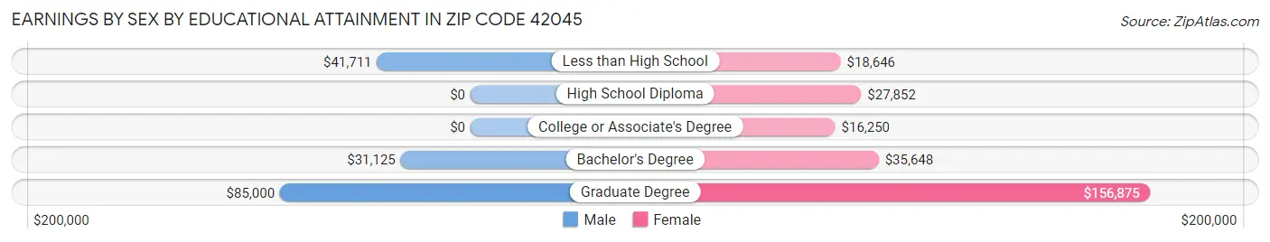 Earnings by Sex by Educational Attainment in Zip Code 42045