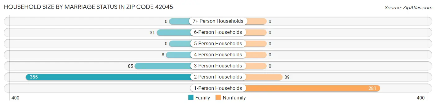 Household Size by Marriage Status in Zip Code 42045