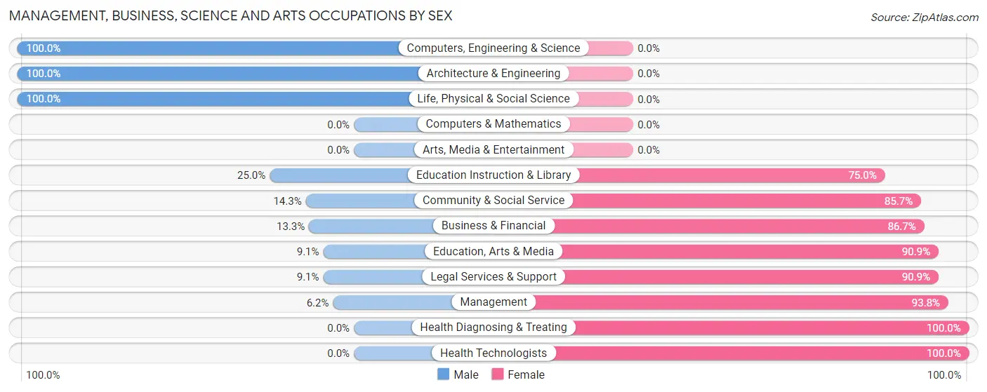 Management, Business, Science and Arts Occupations by Sex in Zip Code 42045