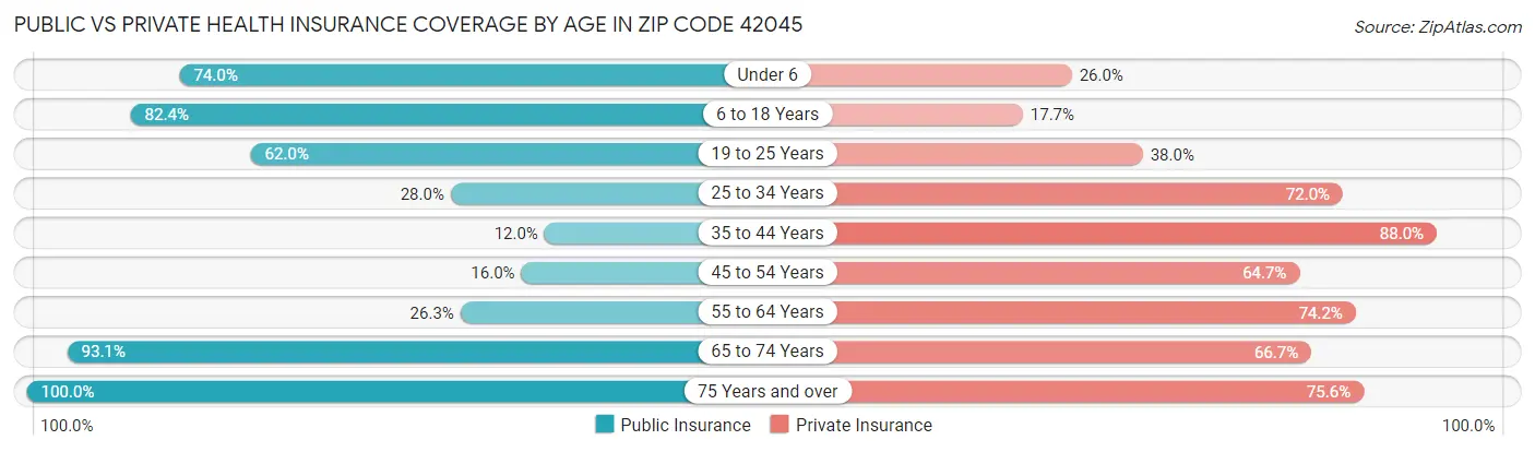 Public vs Private Health Insurance Coverage by Age in Zip Code 42045