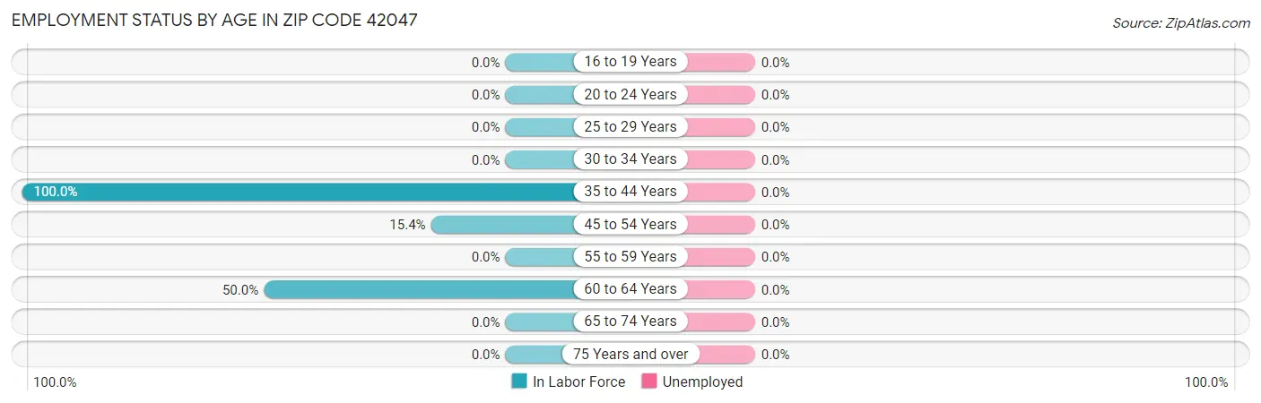 Employment Status by Age in Zip Code 42047