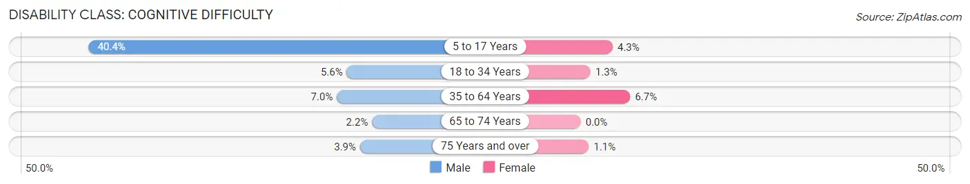 Disability in Zip Code 42048: <span>Cognitive Difficulty</span>