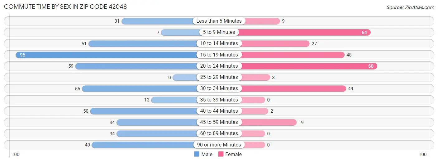 Commute Time by Sex in Zip Code 42048