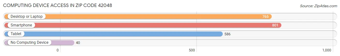 Computing Device Access in Zip Code 42048