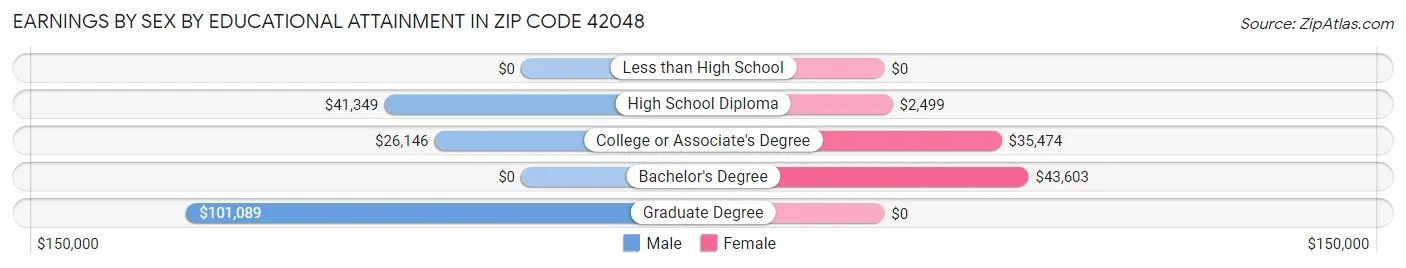 Earnings by Sex by Educational Attainment in Zip Code 42048