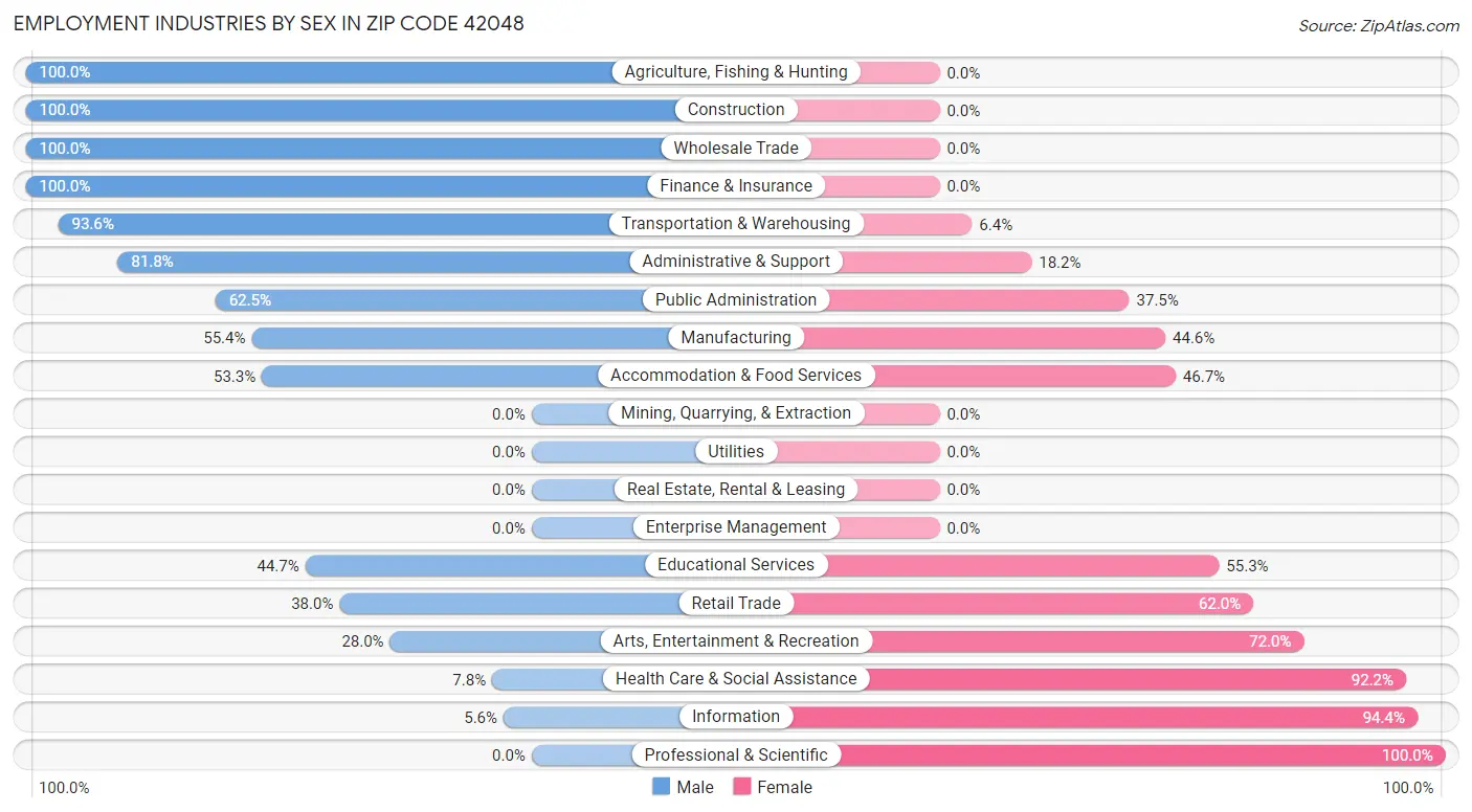 Employment Industries by Sex in Zip Code 42048