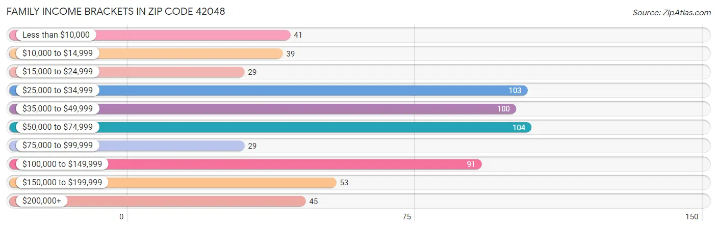 Family Income Brackets in Zip Code 42048